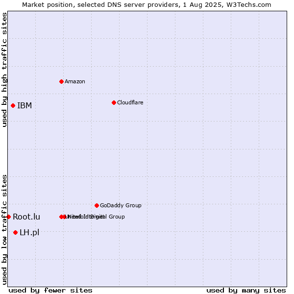 Market position of LH.pl vs. IBM vs. Root.lu