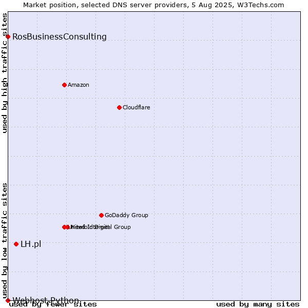 Market position of LH.pl vs. RosBusinessConsulting vs. Webhost Python