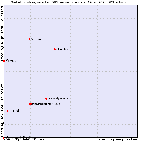 Market position of LH.pl vs. Sfera vs. Webhost Python