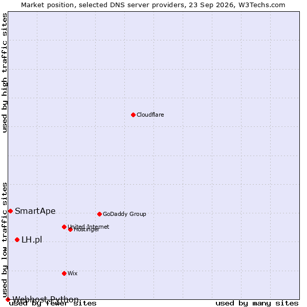 Market position of LH.pl vs. SmartApe vs. Webhost Python