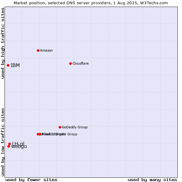 Market position of LH.pl vs. webgo vs. IBM