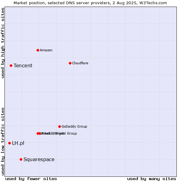 Market position of Squarespace vs. Tencent vs. LH.pl