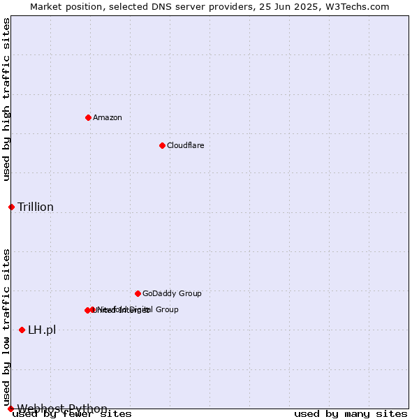 Market position of LH.pl vs. Trillion vs. Webhost Python