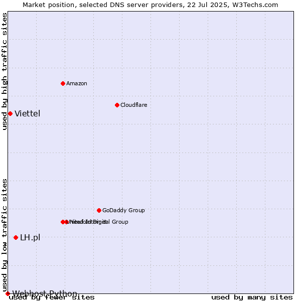 Market position of LH.pl vs. Viettel vs. Webhost Python