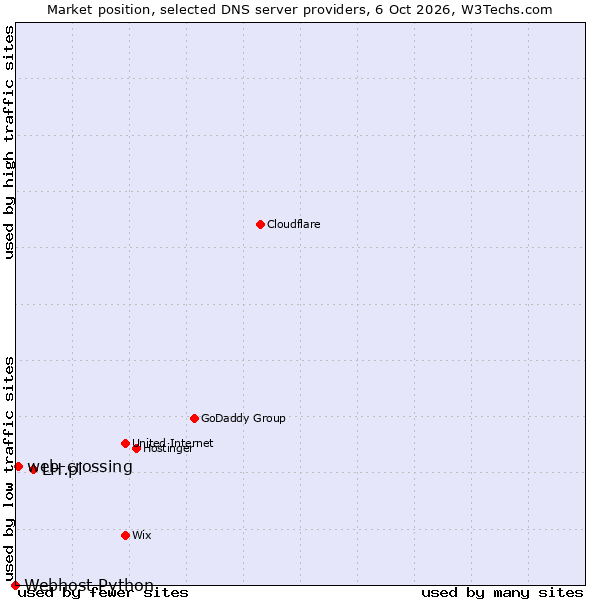Market position of LH.pl vs. web-crossing vs. Webhost Python