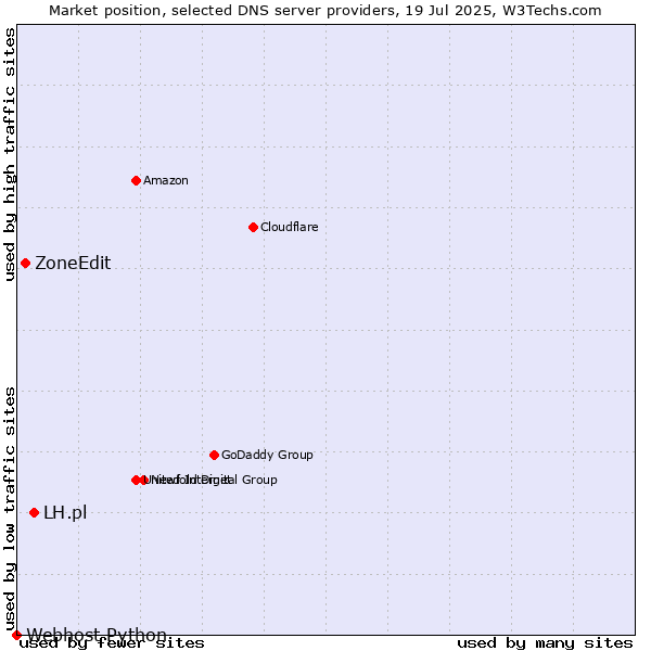 Market position of LH.pl vs. ZoneEdit vs. Webhost Python