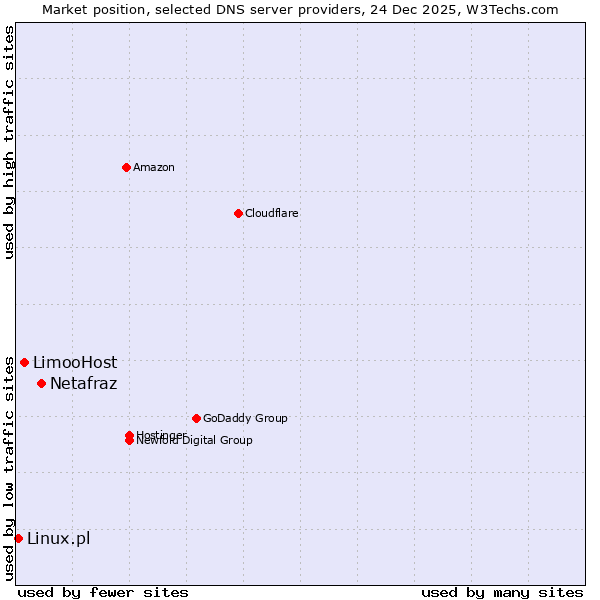 Market position of Netafraz vs. LimooHost vs. Linux.pl