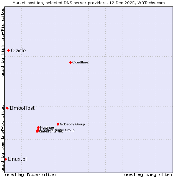 Market position of Oracle vs. LimooHost vs. Linux.pl