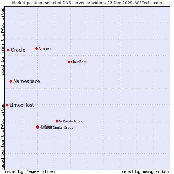 Market position of Namespace vs. Oracle vs. LimooHost