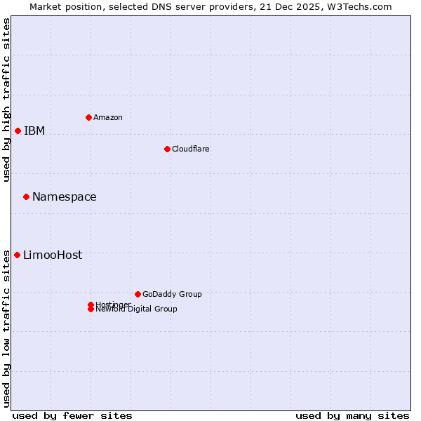 Market position of Namespace vs. IBM vs. LimooHost