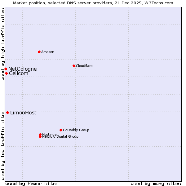 Market position of LimooHost vs. Cellcom vs. NetCologne
