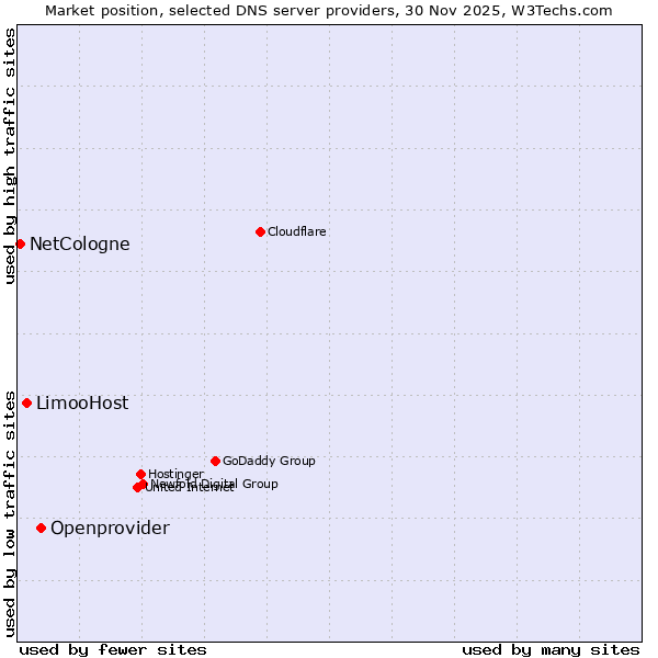 Market position of Openprovider vs. LimooHost vs. NetCologne