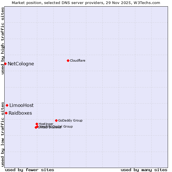 Market position of LimooHost vs. Raidboxes vs. NetCologne