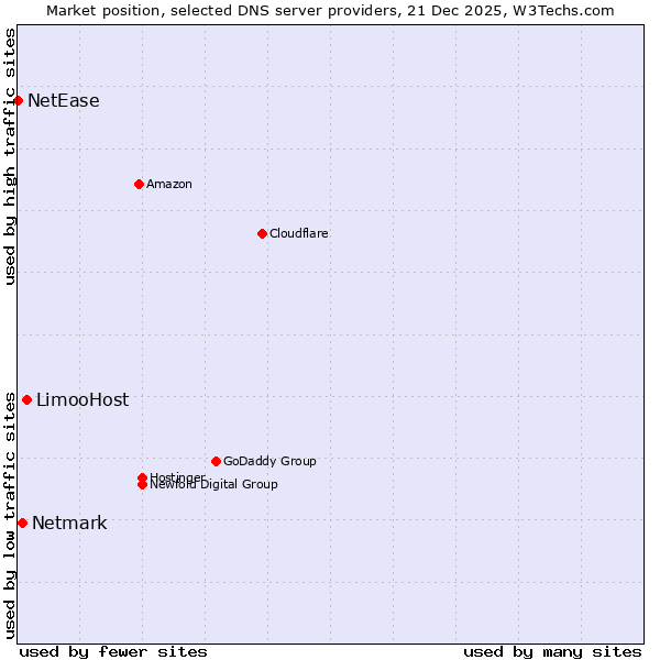 Market position of LimooHost vs. Netmark vs. NetEase