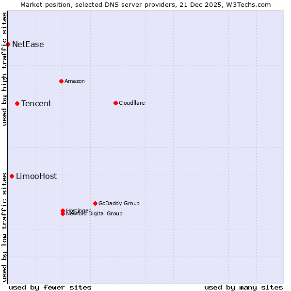 Market position of Tencent vs. LimooHost vs. NetEase