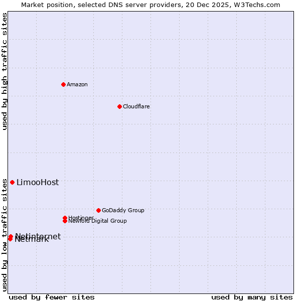 Market position of LimooHost vs. Netinternet vs. Netmark