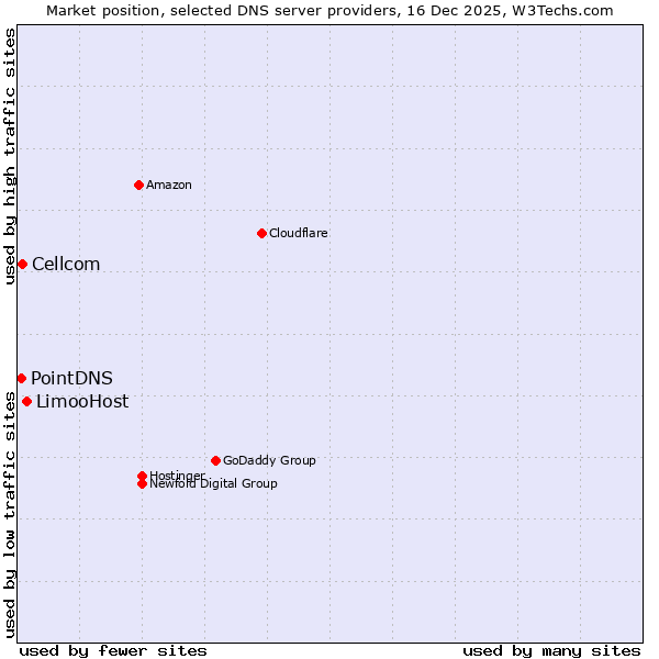 Market position of LimooHost vs. Cellcom vs. PointDNS