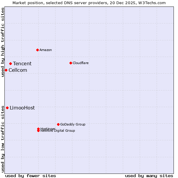 Market position of Tencent vs. LimooHost vs. Cellcom
