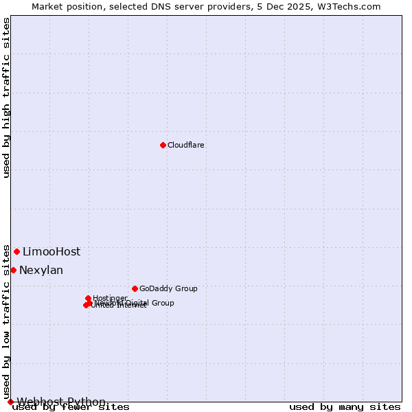 Market position of LimooHost vs. Nexylan vs. Webhost Python