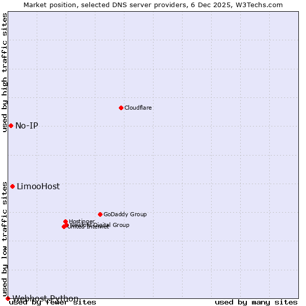 Market position of LimooHost vs. No-IP vs. Webhost Python