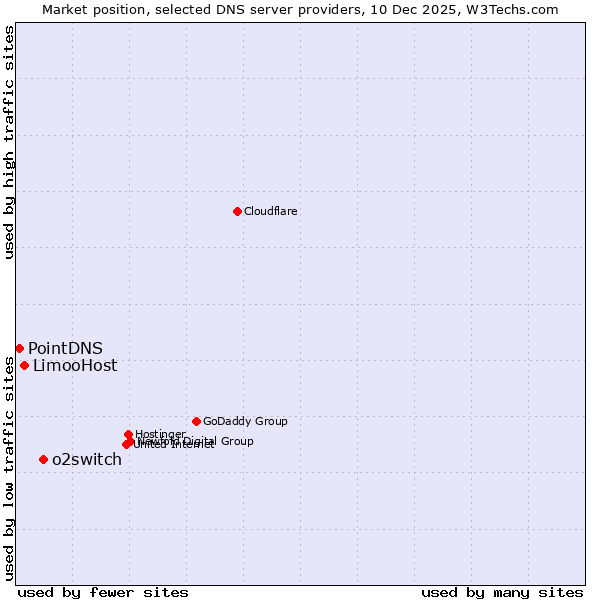 Market position of o2switch vs. LimooHost vs. PointDNS
