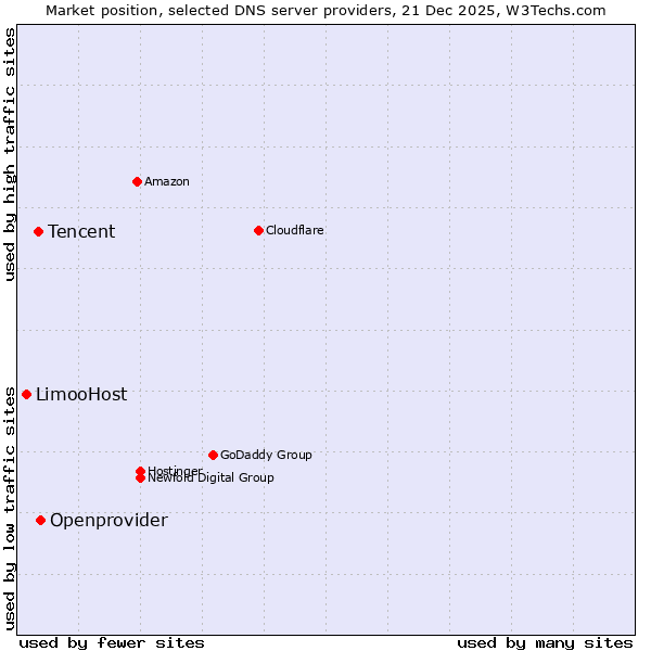 Market position of Openprovider vs. Tencent vs. LimooHost