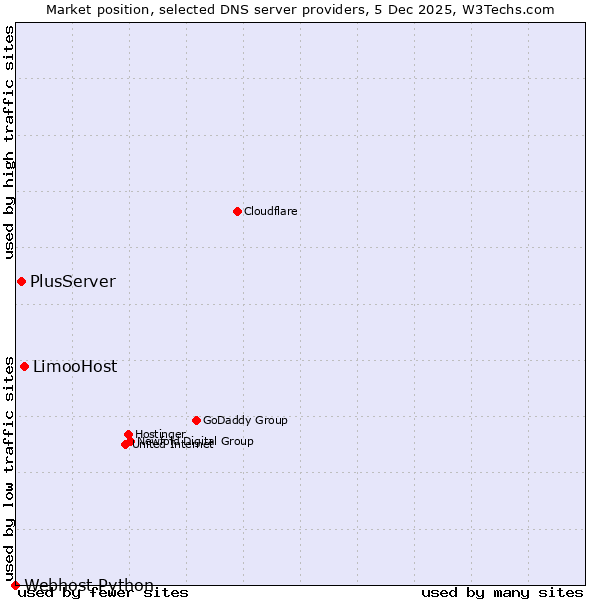Market position of LimooHost vs. PlusServer vs. Webhost Python