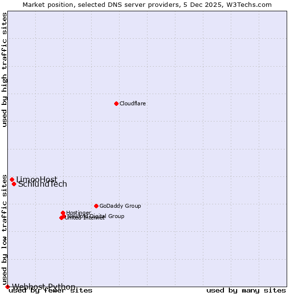 Market position of SchlundTech vs. LimooHost vs. Webhost Python