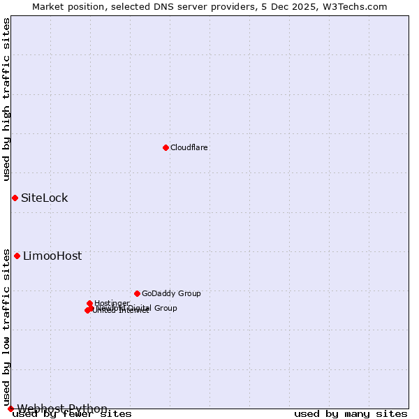 Market position of LimooHost vs. SiteLock vs. Webhost Python