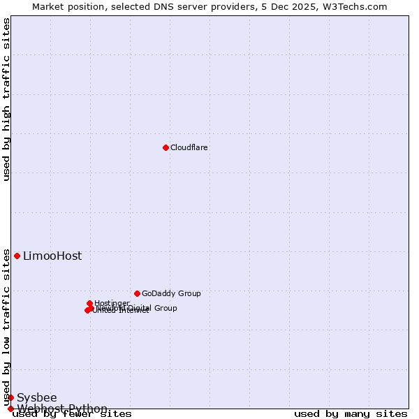Market position of LimooHost vs. Sysbee vs. Webhost Python