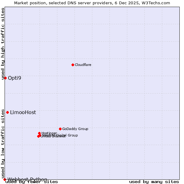 Market position of LimooHost vs. Opti9 vs. Webhost Python