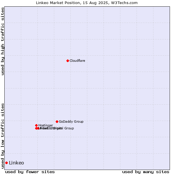 Market position of Linkeo