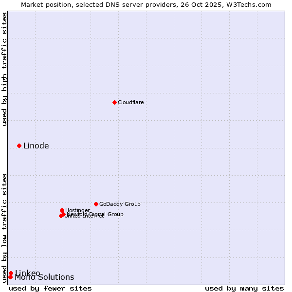 Market position of Linode vs. Linkeo vs. Mono Solutions