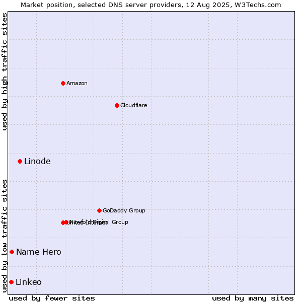 Market position of Linode vs. Name Hero vs. Linkeo