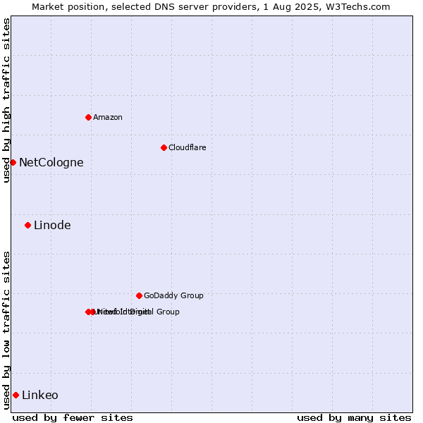 Market position of Linode vs. Linkeo vs. NetCologne