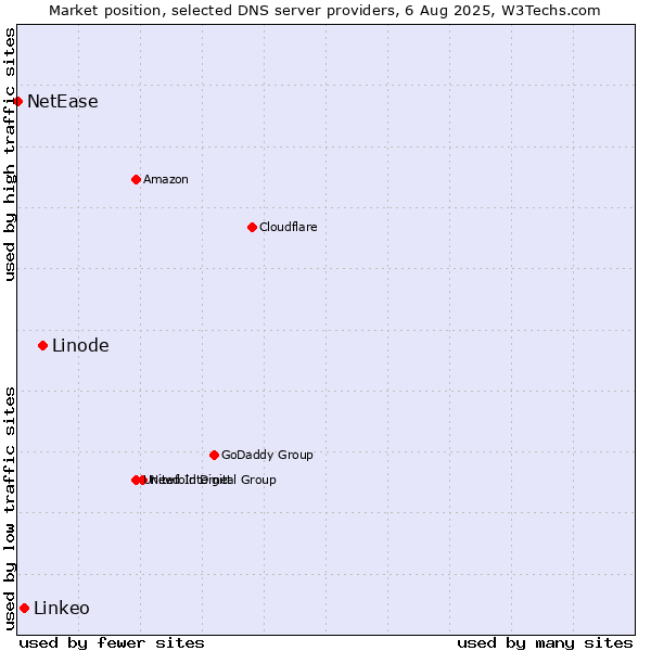 Market position of Linode vs. Linkeo vs. NetEase