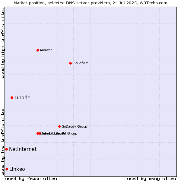 Market position of Linode vs. Linkeo vs. Netinternet