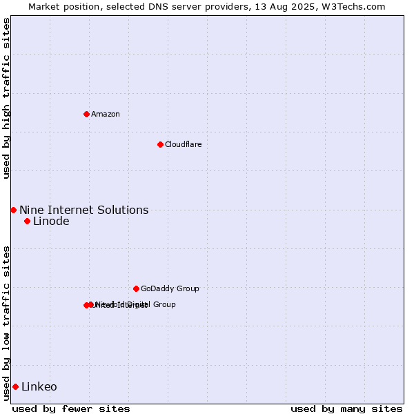 Market position of Linode vs. Linkeo vs. Nine Internet Solutions