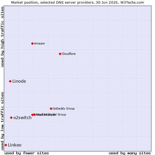 Market position of o2switch vs. Linode vs. Linkeo