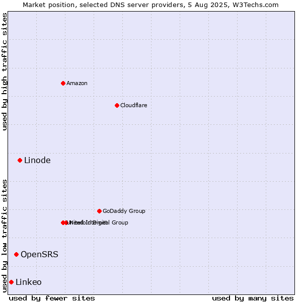 Market position of Linode vs. OpenSRS vs. Linkeo