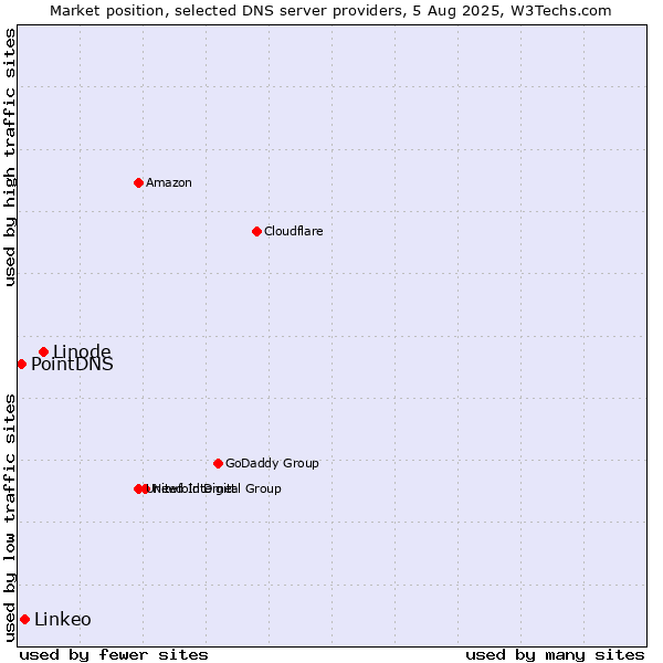 Market position of Linode vs. Linkeo vs. PointDNS