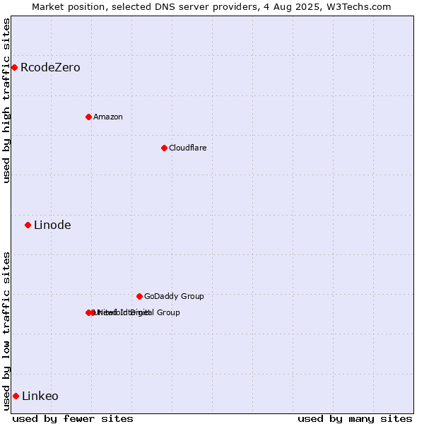Market position of Linode vs. Linkeo vs. RcodeZero