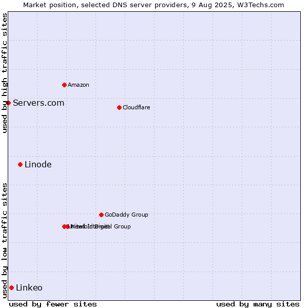 Market position of Linode vs. Linkeo vs. Servers.com