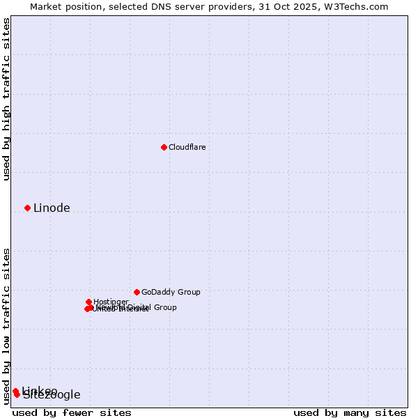 Market position of Linode vs. Sitezoogle vs. Linkeo