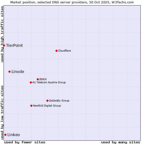 Market position of Linode vs. Linkeo vs. TierPoint