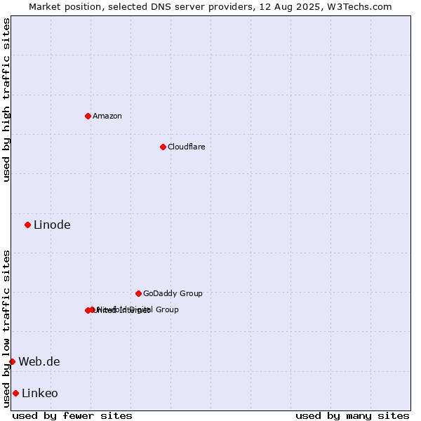 Market position of Linode vs. Linkeo vs. Web.de