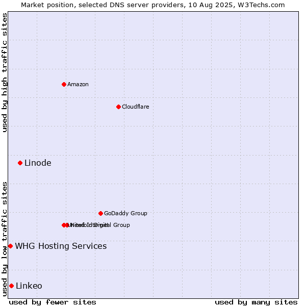 Market position of Linode vs. Linkeo vs. WHG Hosting Services