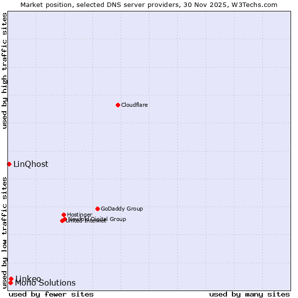 Market position of Linkeo vs. Mono Solutions vs. LinQhost