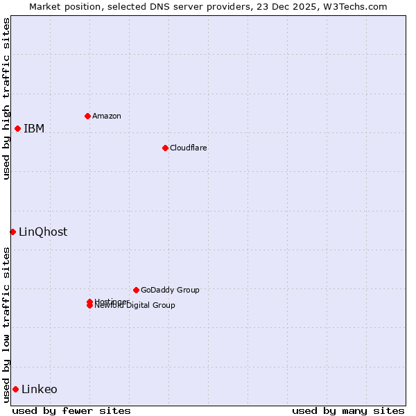 Market position of IBM vs. Linkeo vs. LinQhost