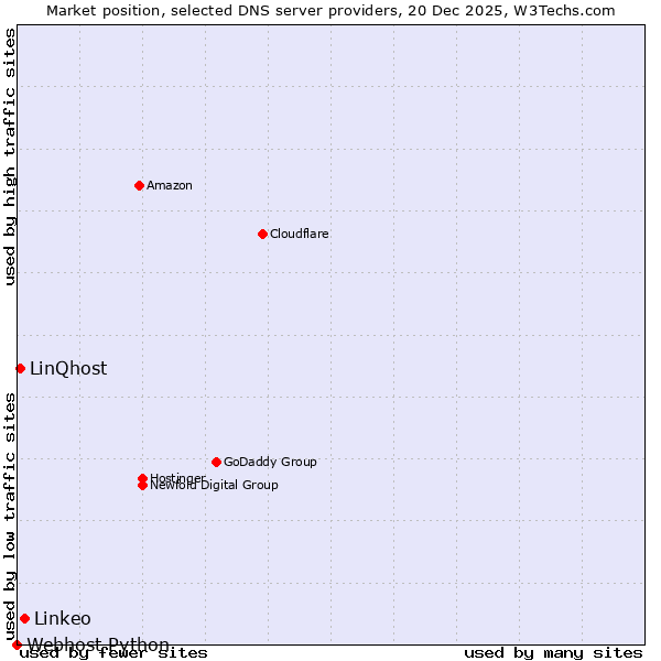 Market position of Linkeo vs. LinQhost vs. Webhost Python